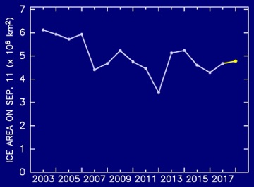 The interannual change of minimum extent since 2003. Value of 2018 is predicted one.