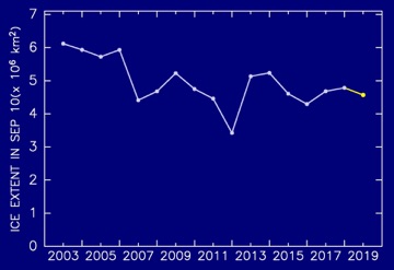 2The interannual change of minimum extent since 2003