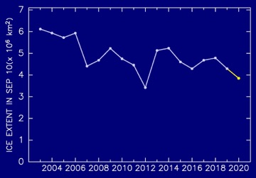 The interannual change of minimum extent since 2003