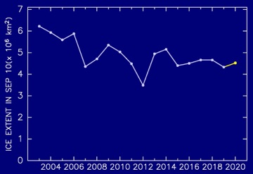 Figure 2:The interannual change of minimum extent since 2003. Value of 2020 is predicted one.