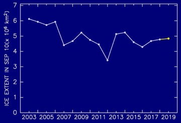 The interannual change of minimum extent since 2003