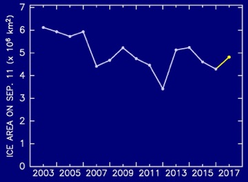 Figure 2:The interannual change of minimum extent since 2003. Value of 2017 is predicted one.