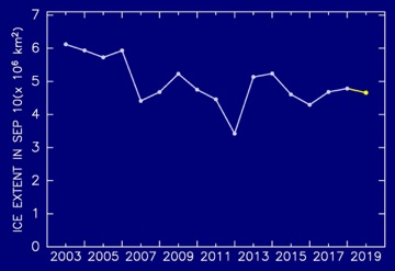 The interannual change of minimum extent since 2003
