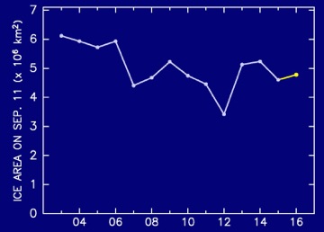 Figure 2：The interannual change of minimum extent since 2003.