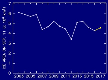 Figure 2:The interannual change of minimum extent since 2003.