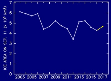 Figure 2：The interannual change of minimum extent since 2003. Value of 2017 is predicted one.