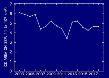 The interannual change of minimum extent since 2003. Value of 2018 is predicted one.